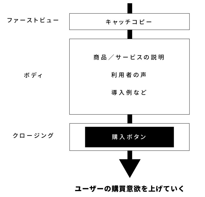 LPの構成